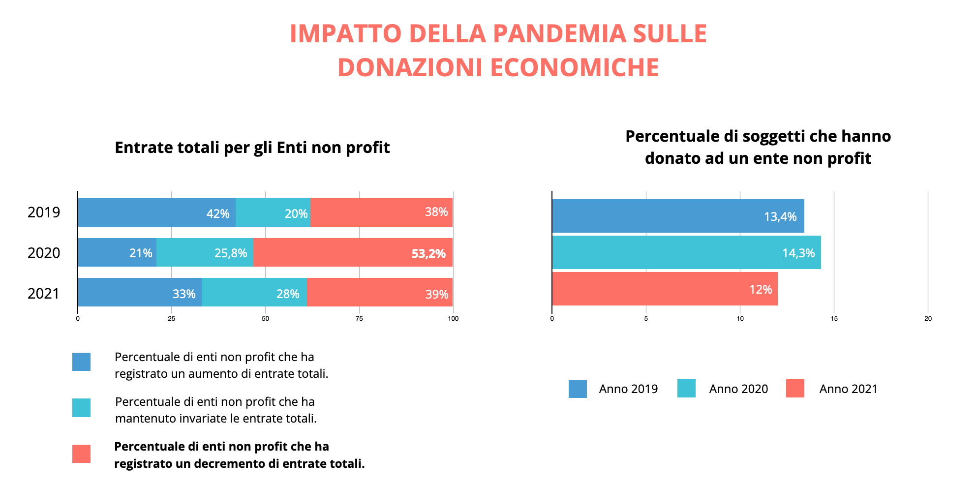 Donazioni pandemia