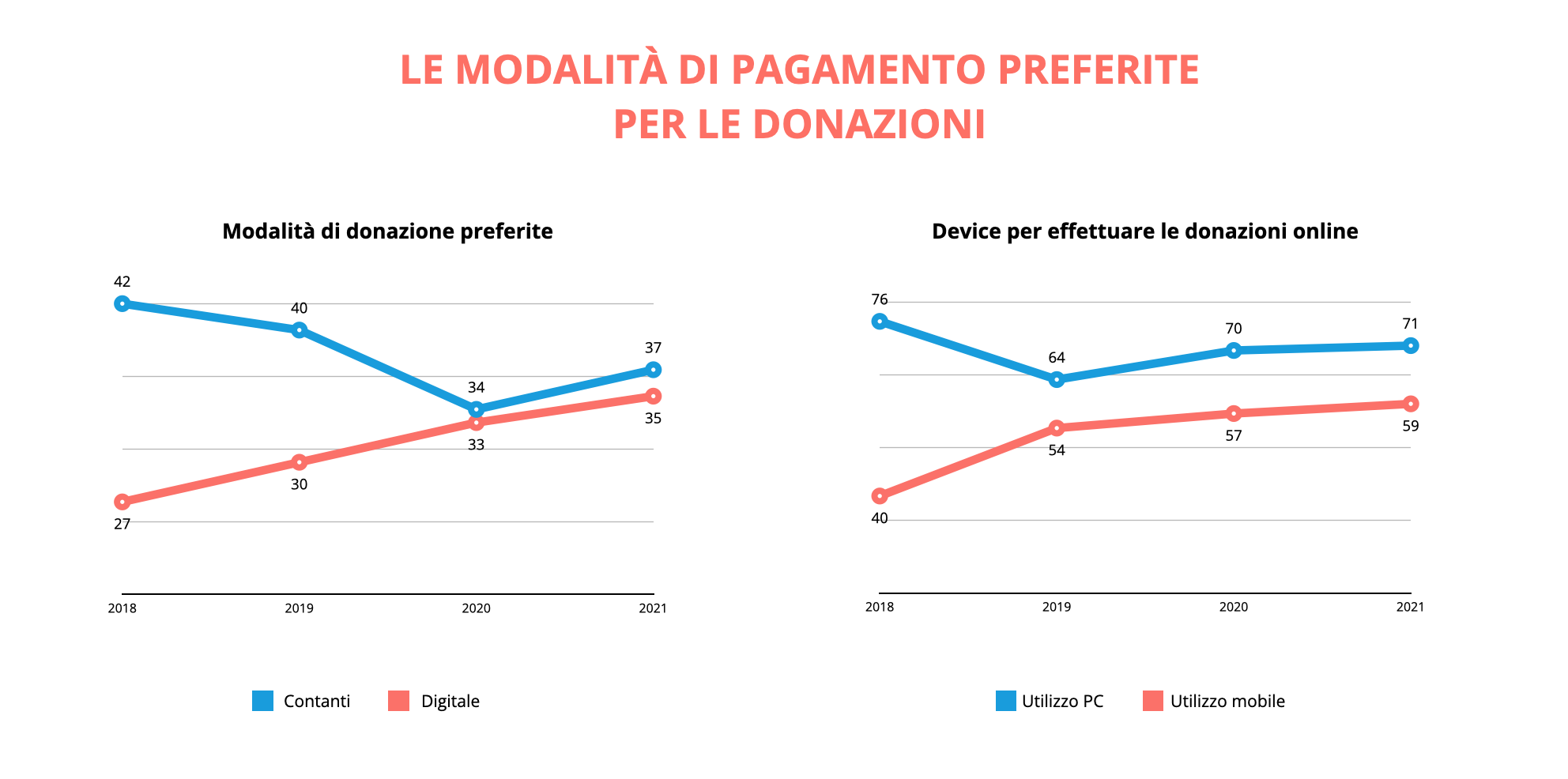 Donazioni Onlus
